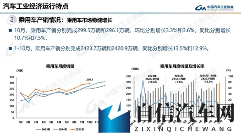 中汽协:10月汽车销3322万辆 同比增88%-2