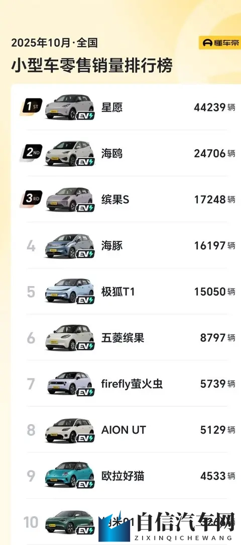 10月小型车销量出炉： 5款车破15万，埃安UT051万，飞度仅3辆-2