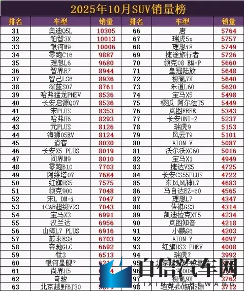 小米YU7杀疯了！2025年10月SUV销量爆大冷，特斯拉Model Y跌出前十-1