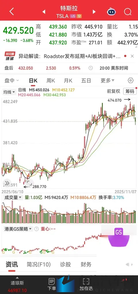 特斯拉杀疯了！新车2885万起，交付破纪录，股价飙涨40%！-1