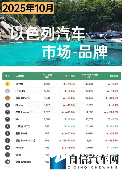 亚洲车市 以色列汽车市场10月增长33%,中国品牌占近四成份额-2