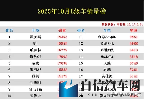 太惨了!10月B级车销量排名:秦L丢冠,凯美瑞崛起,亚洲龙进前十-1