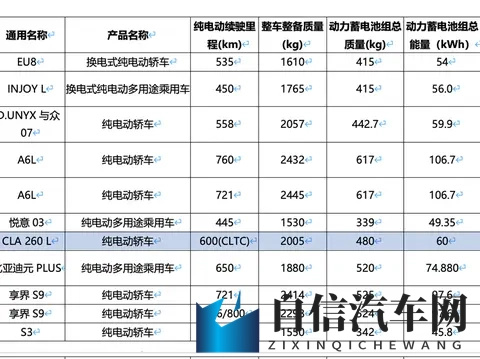 奔驰CLA 低配申报，续航600km，打开20万？-1