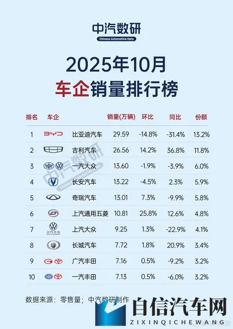 10月车市新格局来了!比亚迪稳居第一,小米直飞冲天!-1