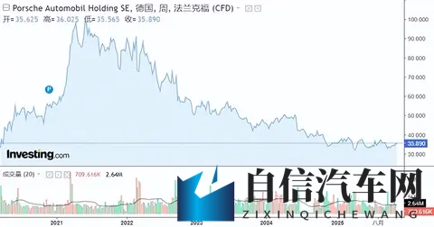 【汽车人】保时捷利润暴跌99%，高端车市集体“入冬”-2