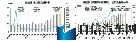 历史性突破！10月新能源市占率516%，零跑激增84%比亚迪领跑-2