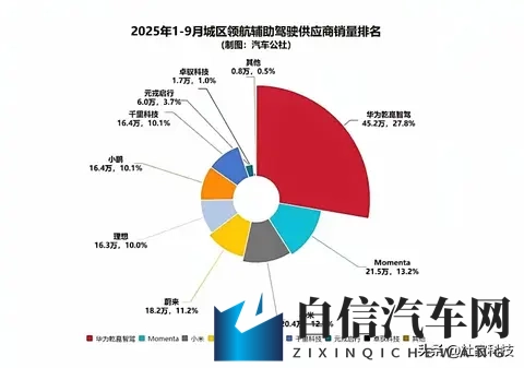 2025年，35万以上城区领航辅助华为ADS市场份额逾6成，明年超7成-1