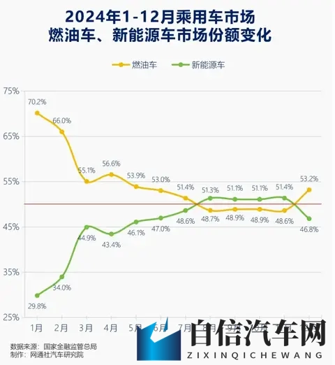 油车销量暴增!车主终究被国产新能源“教育”清醒了-1