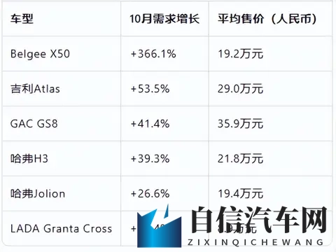 俄罗斯10月车市：中国车占了大半壁江山，吉利哈弗销量碾压全场-2