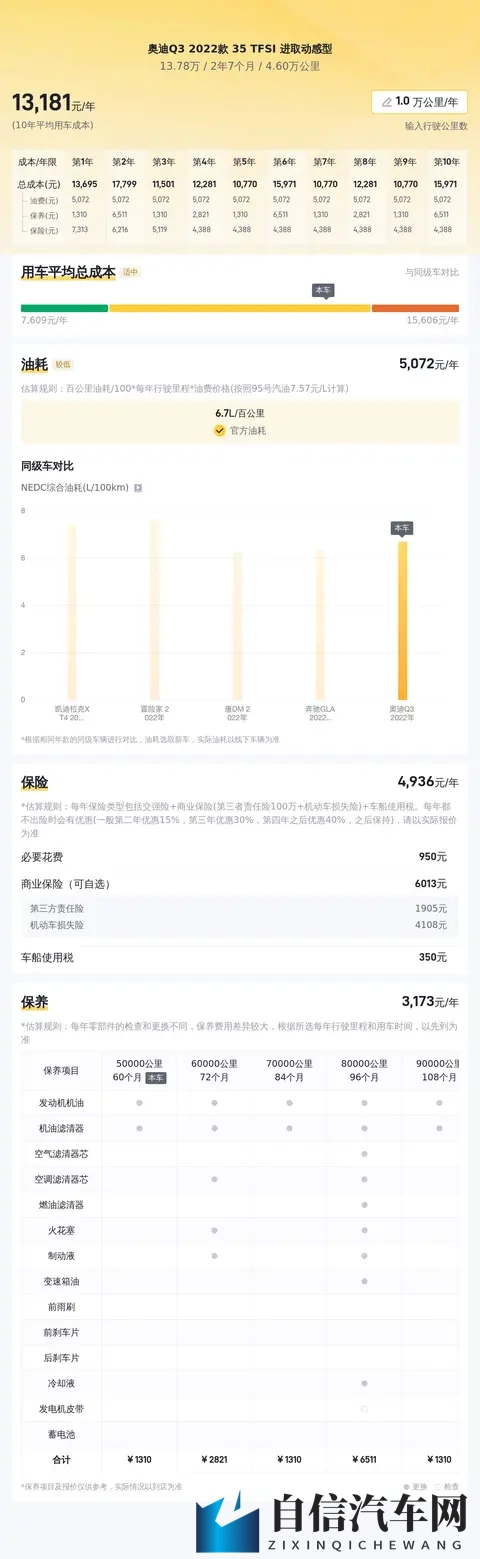 1378万收奥迪Q3，22款白色SUV代步通勤优选-2