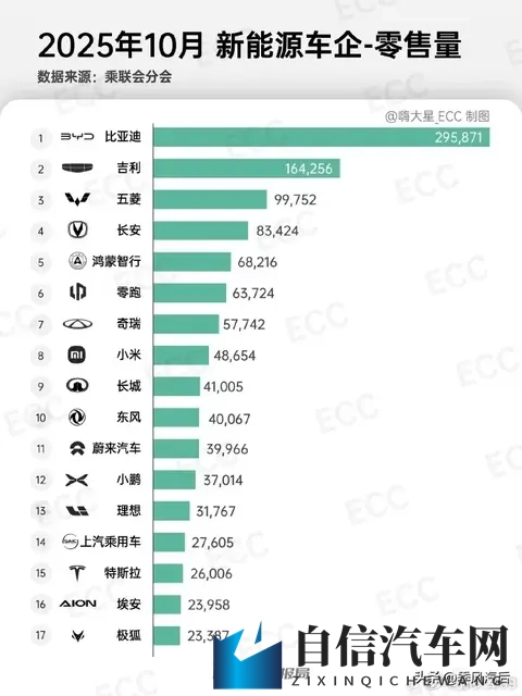 小米YU7月销首次领衔打败特斯拉Model Y-1