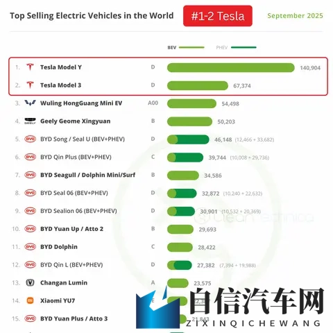 9月全球新能源车销量前15名，特斯拉稳居榜首，五菱宏光第3-1