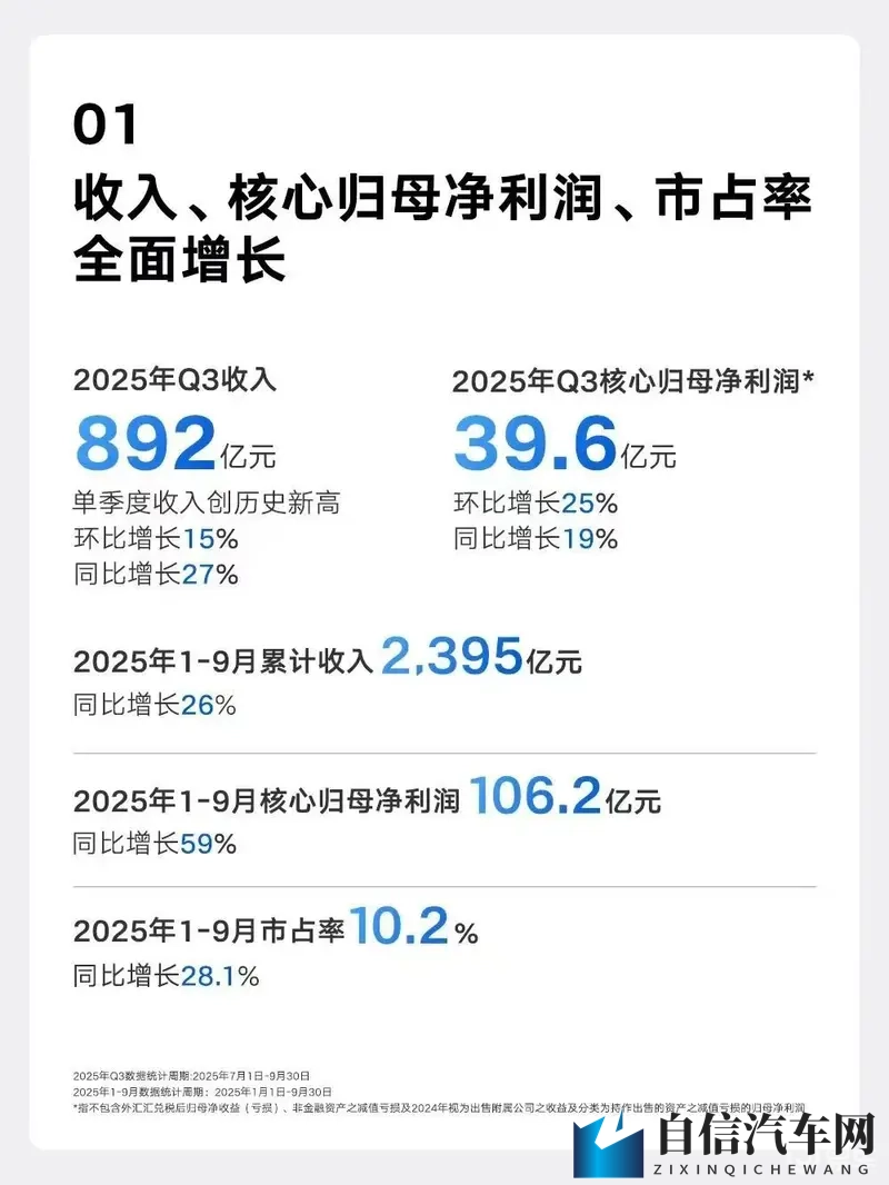 单车盈利5200元，收入销量均创历史新高，吉利三季报发布-1
