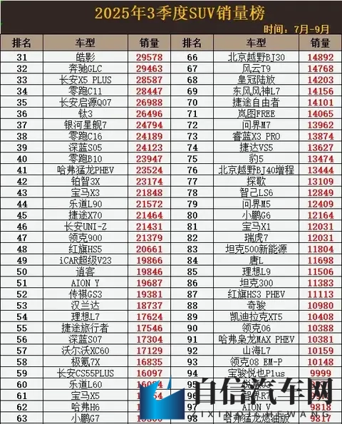 2025年Q3 SUV销量爆了！30款车型月均破万，国产车杀疯了？-3