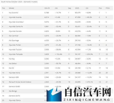 十月，韩国车市同比大跌，比亚迪创历史最佳排名：第12名！-2