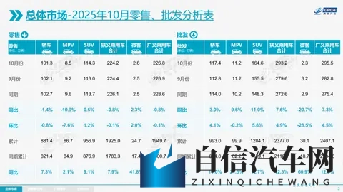 乘联会：10月增程同比跌77%，新能源渗透率572%-2