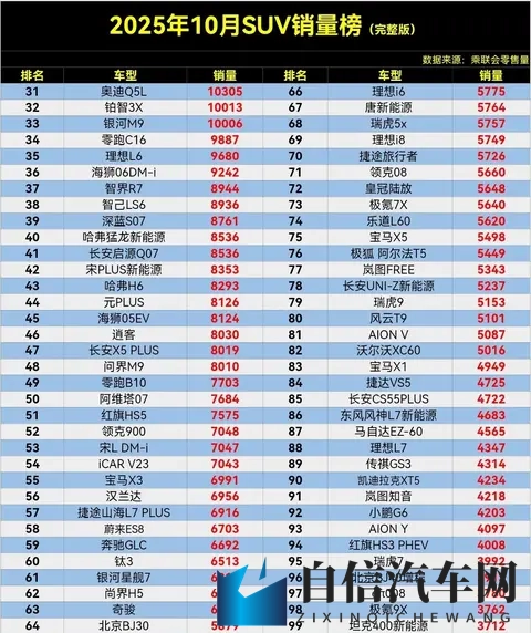 劲爆，10月SUV销量榜，小米YU7夺冠，钛7第5，哈弗H6第43名-3