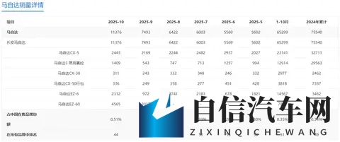 二线日系品牌马自达有转机：10月销量破万辆，增程车驱动销量增长-1