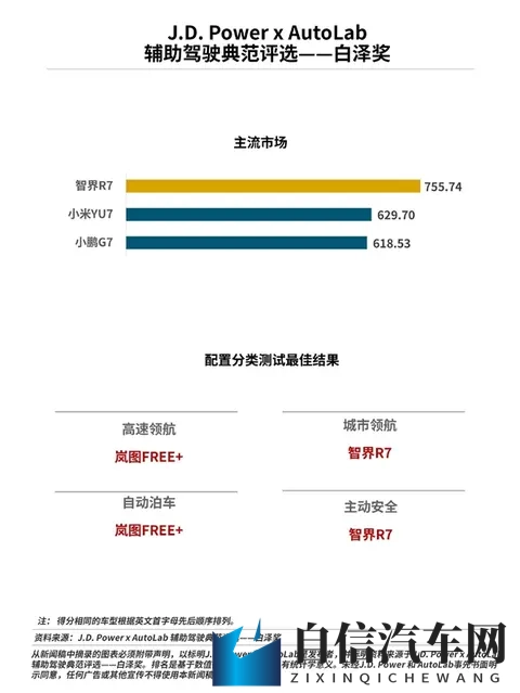 辅助驾驶专项评测榜单出炉：智界R7第一、小米YU7第二-2
