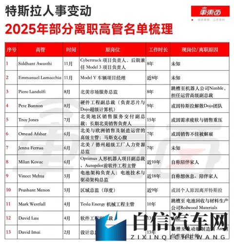 特斯拉一夜痛失两大核心高管!年内已有13大高管离职-2