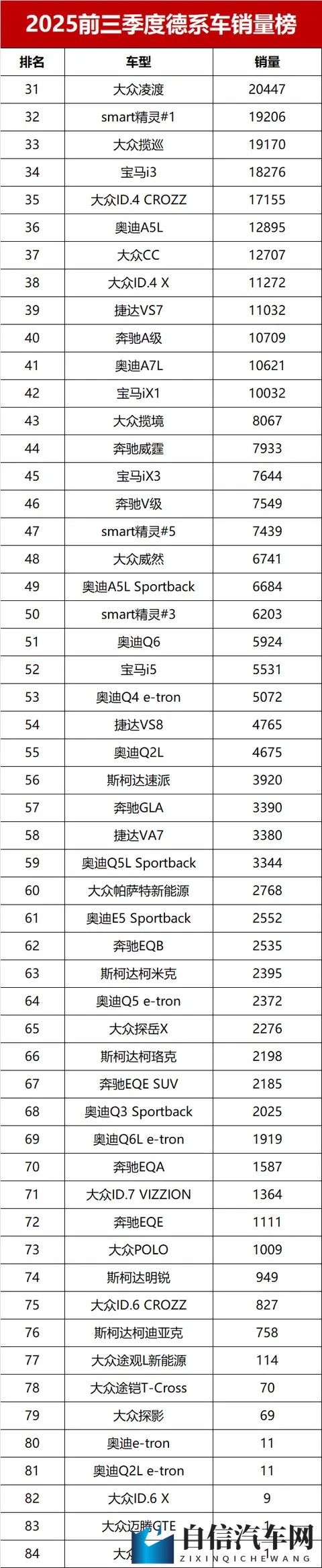 太惨了！前三季度德系车销量排名，速腾亚军，宝马X3大跌三成-2
