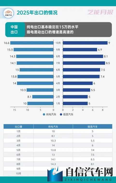 2025年10月中国汽车出口观察：666万，同比增长229%-1