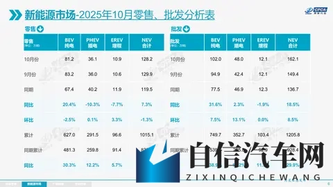 乘联会：10月增程同比跌77%，新能源渗透率572%-3