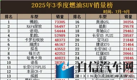 燃油SUV市场变天!吉利博越第一,哈弗H6第31-2