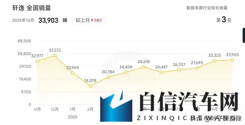 以为燃油车要凉？2025年10月销量榜：它竟和新能源“五五开”！-1