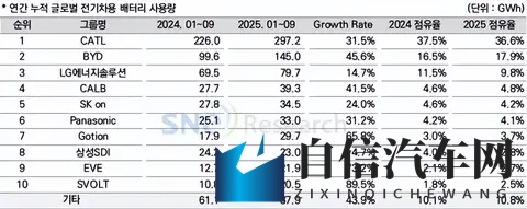 比亚迪电池从自家用到全球供：一场没完没了的逆袭-1