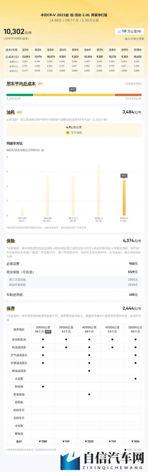 14万多拿下准新本田CR-V混动，家用代步省心选-1