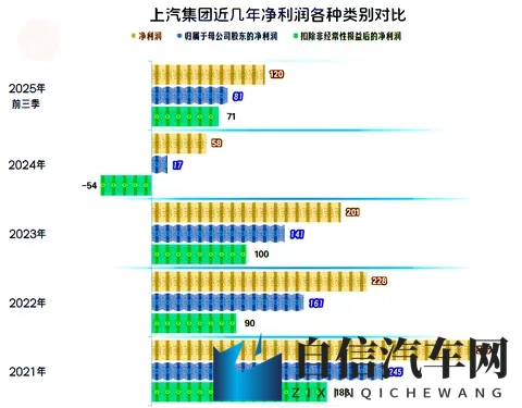 上汽集团2025年前三季度开始反弹，离峰值水平还有多远的距离？-2