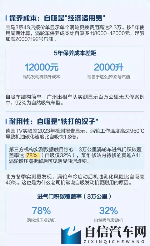 开10万公里才懂！二手家用车为啥自吸比涡轮香？老司机血泪总结-3