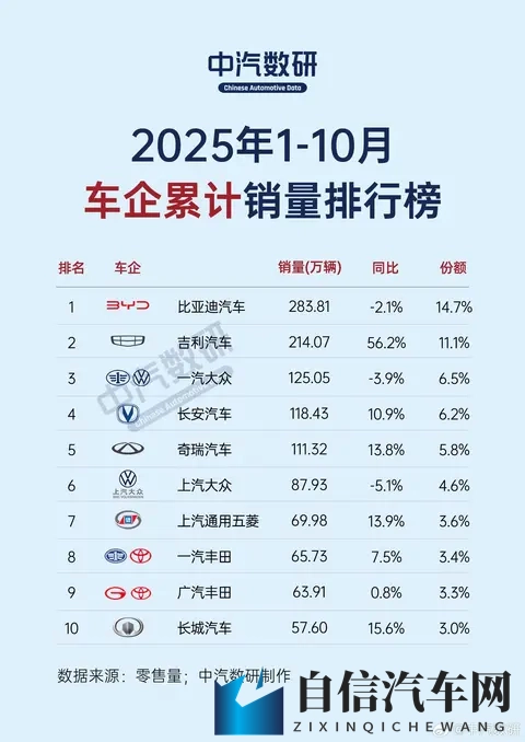 10月车市新格局来了!比亚迪稳居第一,小米直飞冲天!-2