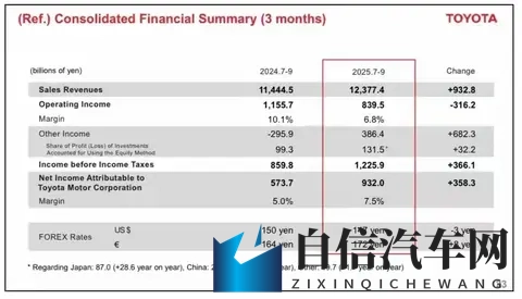 丰田一天狂赚47亿，中国市场居然是利润主力！日系车不行了！-1