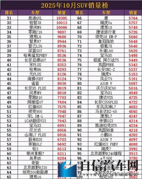 爆冷了! 10月SUV销量: 小米YU7取代Model Y夺冠,钛7第6,问界M9第47-1