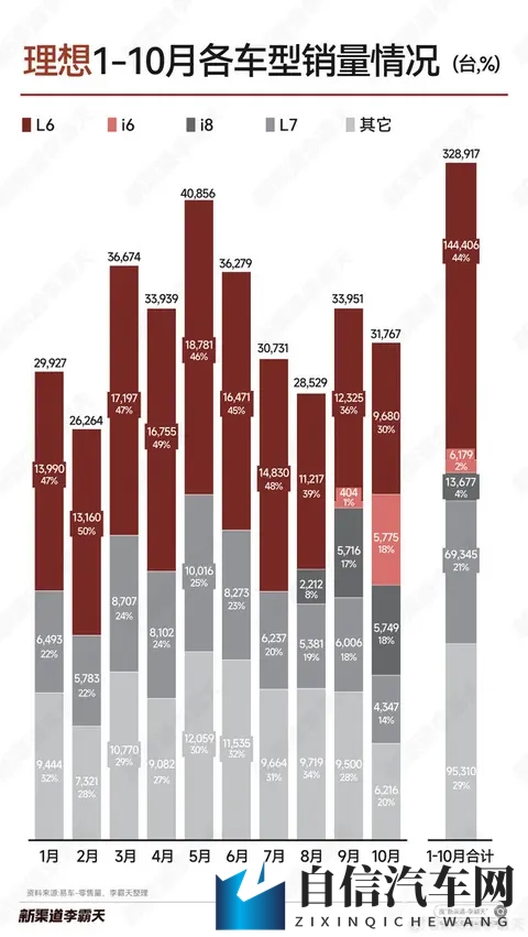 理想汽车1-10月各车型销量揭晓 L6成支柱：占44%-1