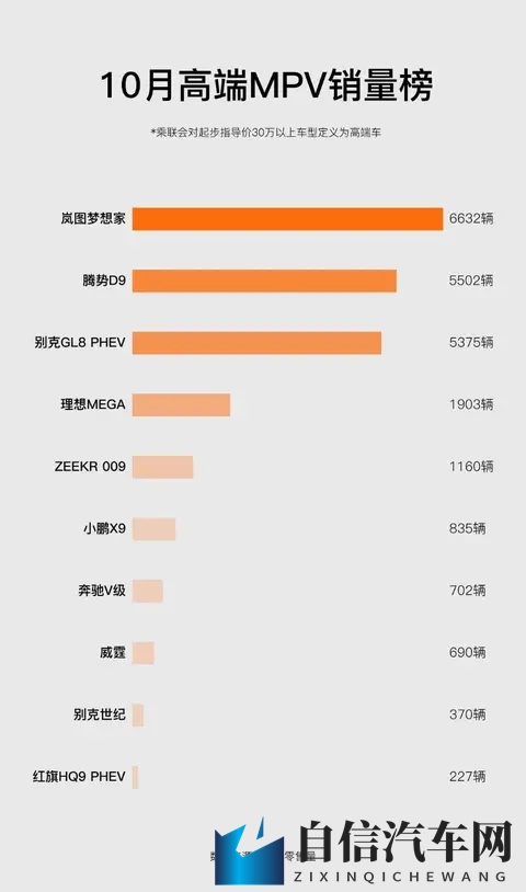 岚图梦想家破6000辆,谁在买高端新能源MPV?-2