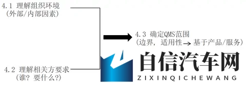 【汽车工业IATF16949标准解读概要】：43 确定质量管理体系的范围-2