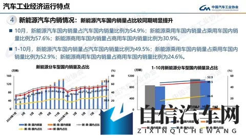 中汽协:10月汽车销3322万辆 同比增88%-1