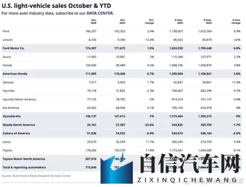 “补贴断奶”！美国电动车市场各车企10月销量全面崩塌-1