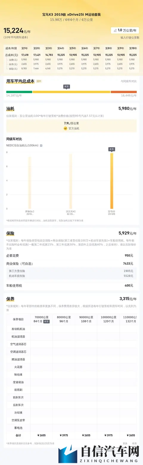 15万多拿下宝马X3，19款一手车，告别预算超支？-2