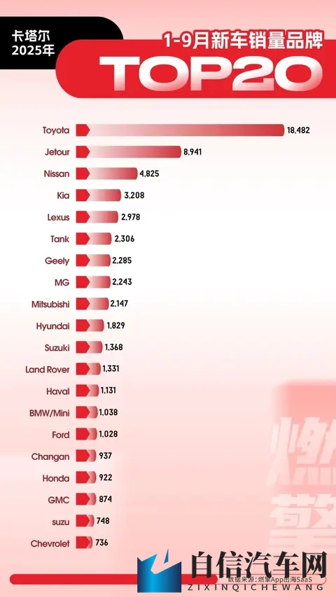 卡塔尔车市：中国品牌集体发力，捷途成为黑马-1