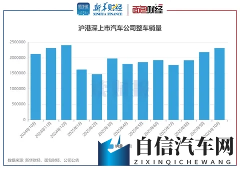 上市车企10月销量：整车销量超231万辆 北汽蓝谷、蔚来等销量增速加快-1