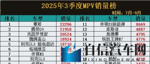 2025年Q3 MPV销量洗牌：谁在逆袭，谁已掉队？-3