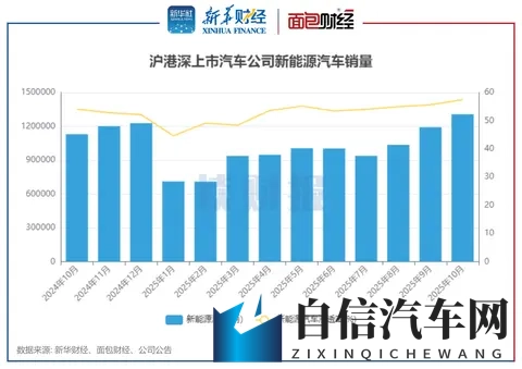 上市车企10月销量：整车销量超231万辆 北汽蓝谷、蔚来等销量增速加快-2