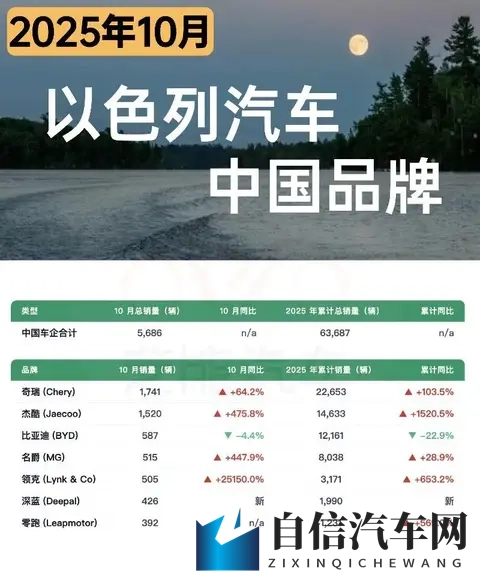 亚洲车市 以色列汽车市场10月增长33%,中国品牌占近四成份额-1