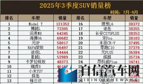 2025年Q3 SUV销量爆了！30款车型月均破万，国产车杀疯了？-2