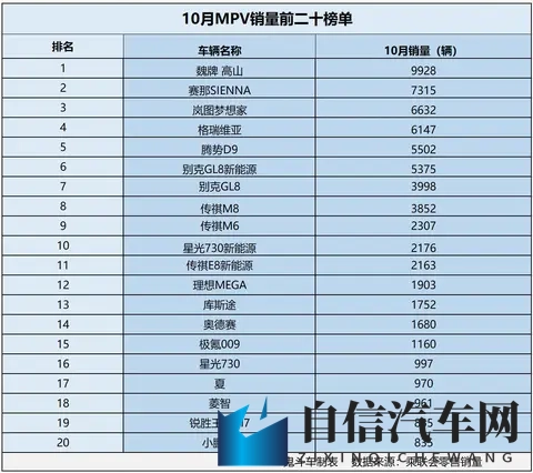 怎一个惨字了得！10月MPV销量榜 无一款销量过万 腾势D9第五-3
