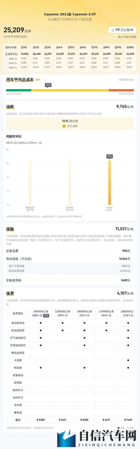 十年老友，情怀依旧——11年保时捷Cayenne，圆你跑车梦-2